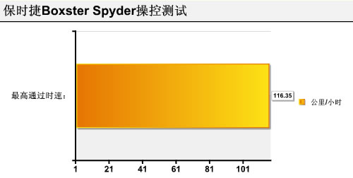 评测保时捷Boxster Spyder 标配没有空调(6)