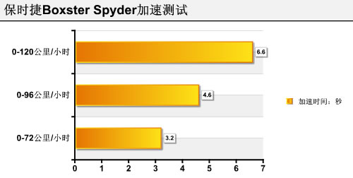 评测保时捷Boxster Spyder 标配没有空调(6)