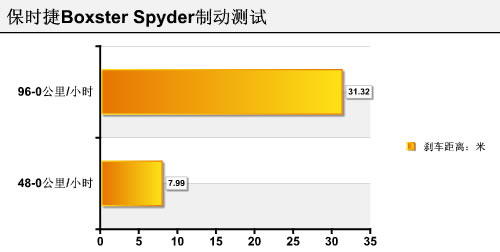 评测保时捷Boxster Spyder 标配没有空调(6)