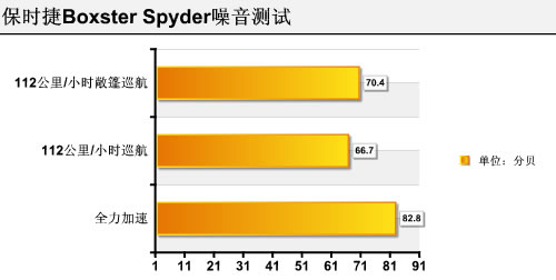 评测保时捷Boxster Spyder 标配没有空调(6)