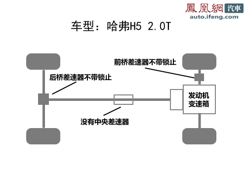 凤凰网试驾哈弗H5柴油版 舒适驾驶有待提高(3)