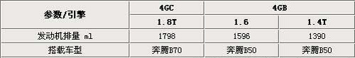 奔腾B50/B70将增配 大众1.4T/1.8T引擎