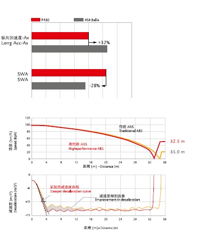 高科技以人为本 法拉利458 Italia技术解析(2)