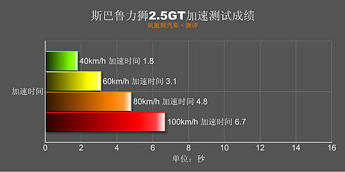 四款30万左右运动型车导购 传承“亚运精神”(4)