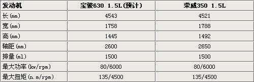 宝骏630明日下线 配上汽1.5L发动机/预售6-9万