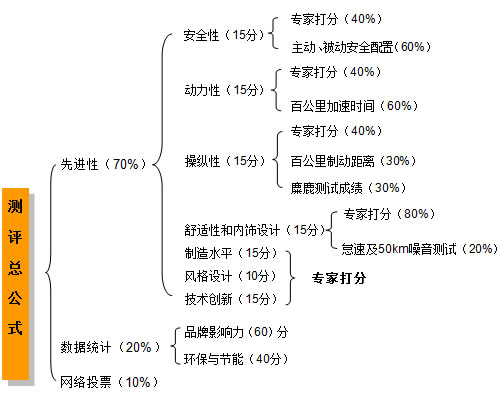 2010爱我中国车年度车型评选实地测评报道