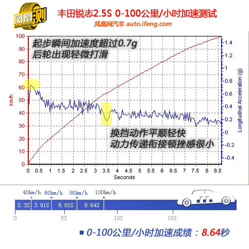 [凤凰测]丰田新锐志性能测试 回归舒适本性(2)