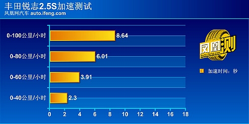 [凤凰测]丰田新锐志性能测试 回归舒适本性(2)