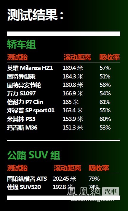 各品牌轮胎检测站进行轮胎效能测试