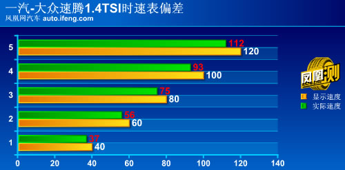 [凤凰测]大众2011款速腾全面评测 品质再提升(9)