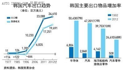 韩国汽车配件出口额飙升 20年内增50倍-21CN
