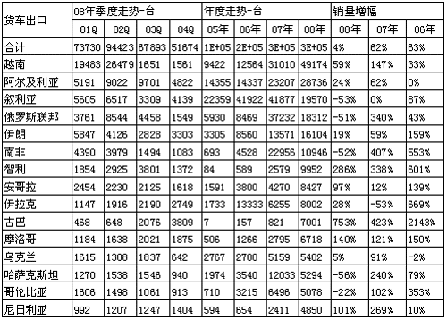 图表 25货车出口热点地区分析