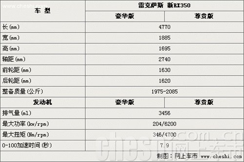 两款车型 雷克萨斯新rx350参数配置曝光