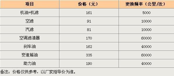 修车 > 正文 我们向别克4s店售后服务人员咨询过,新凯越保养周期为