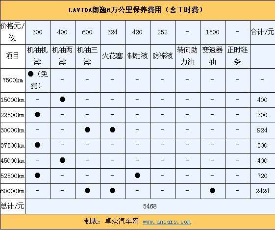 新宝来/朗逸/塞拉图6万公里保养费用大对比