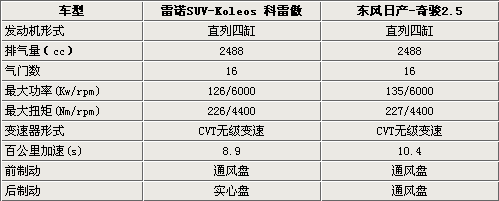 同平台suv雷诺koleos和日产奇骏参数对比(2)