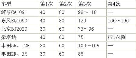 表1 各种车型汽缸盖螺栓拧紧力矩 (单位:n?m)