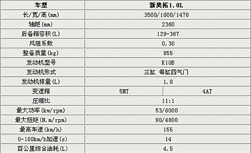 长安铃木新奥拓下半年投产 参数内饰曝光