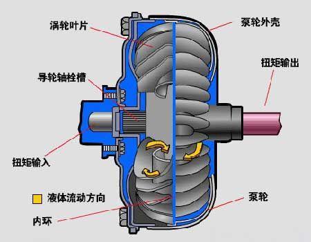 自动变速箱液力变矩器常见故障诊断维修