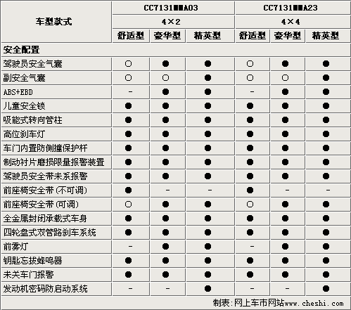 长城迷你suv参数配置曝光 配备四轮驱动