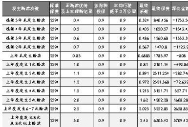 商业车险保费计算方法