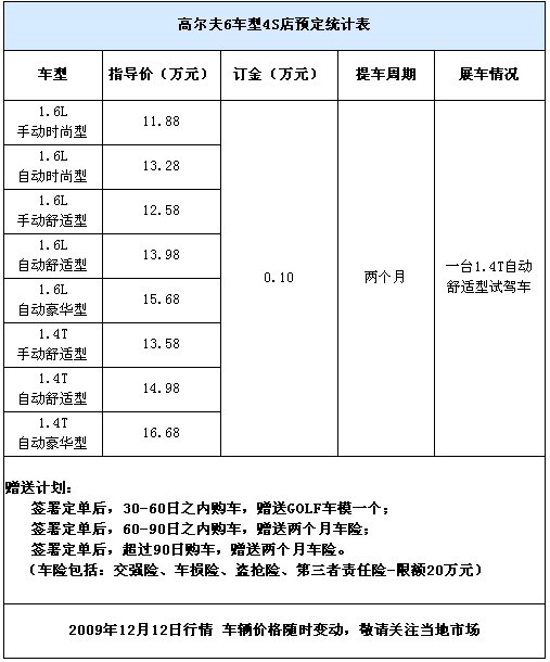 高尔夫6提车周期2个月 定车送保险礼包_汽车_凤凰网