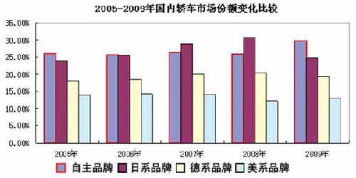 工信部:自主品牌轿车市场份额超过德美日_汽车_凤凰网