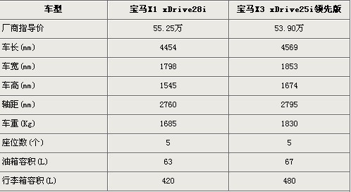 同门下的大比拼 宝马x1/x3参数配置对比