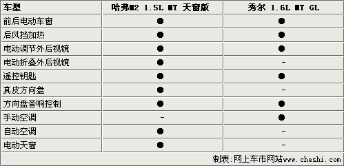 另类suv对决长城哈弗m2比拼秀尔