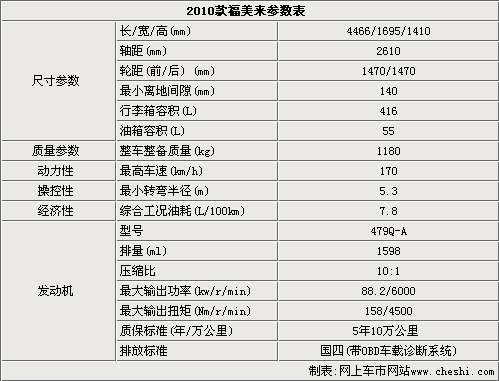 2010款福美来即将上市 详细参数曝光(图)