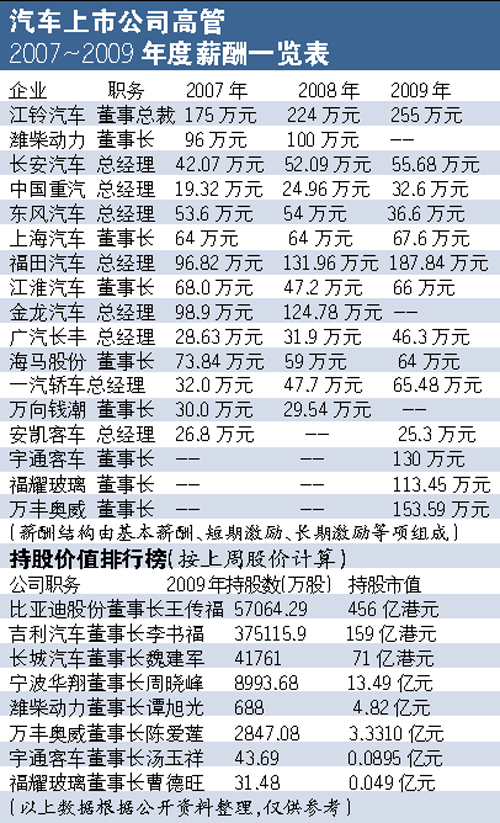 上市车企高管收入排行榜 江铃总裁三年蝉联冠军