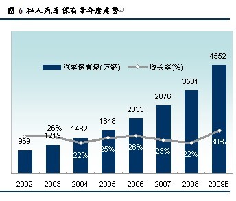 私人汽车保有量年度走势(资料来源:中国