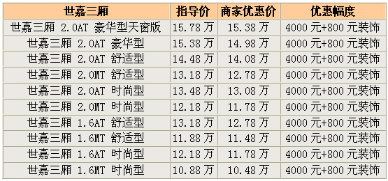 640)this.width=640"> 东风雪铁龙世嘉流线型车身圆润饱满,风阻系数达到出色的0.31,在拥有完美造型风格的同时,更有效降低车辆行驶时的风噪,并且降低燃油消耗和有害气体的排放。世嘉前脸造型充满活力,镀铬的双人字标骄傲彰显雪铁龙品牌特征,极富表现力。发动机舱盖线条清晰有力,飞去来器型前大灯与发动机盖和车身两侧相呼应。尾部造型线条感十足,动如静,静亦动。独具匠心的后尾灯与车尾浑然天成,勾勒出流畅的尾部线条,更与侧后窗巧妙组合形成张力十足的雪铁龙品牌双人字标造型。整车给人以静如处子、动若脱兔