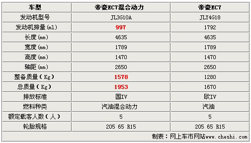 节能环保生力军帝豪ec7混合动力参数曝光