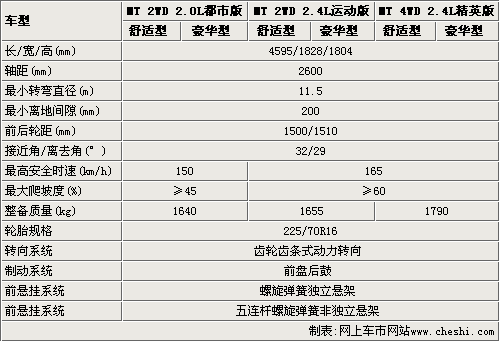 酷似森林人 北汽全新suv参数配置曝光