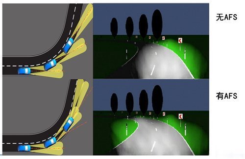 图 大灯随动转向技术,顾名思义是在您转动方向盘驾驶车辆转弯的时候