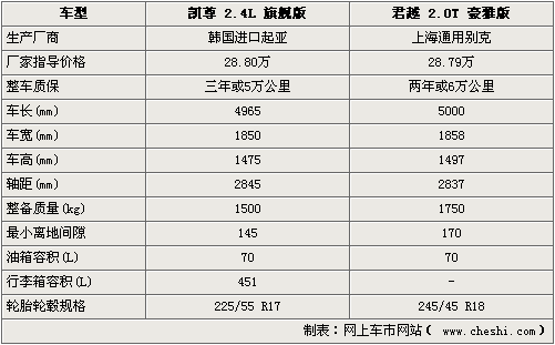 相差仅100元 起亚凯尊/别克君越配置解析