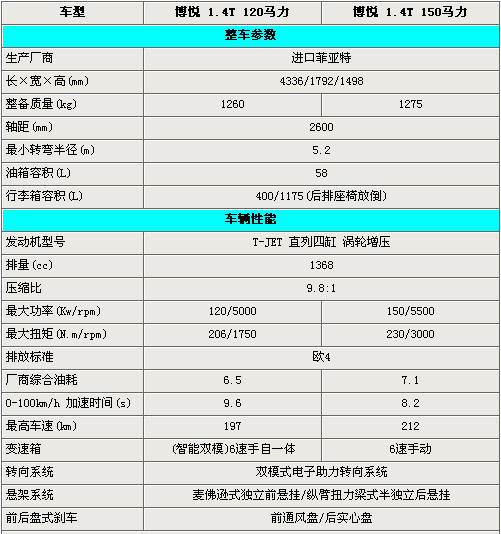 新菲亚特博悦全系选购指南最高差价44万元