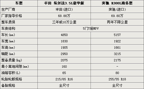 差价不到1万元 丰田埃尔法对比奔驰r300