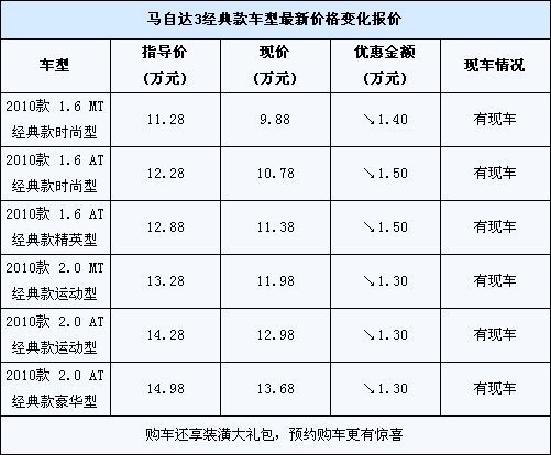 让利幅度增加马自达3经典款上海优惠15万