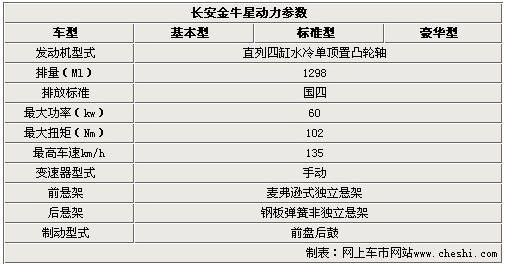 预计售4万起长安版兰博基尼参配解读