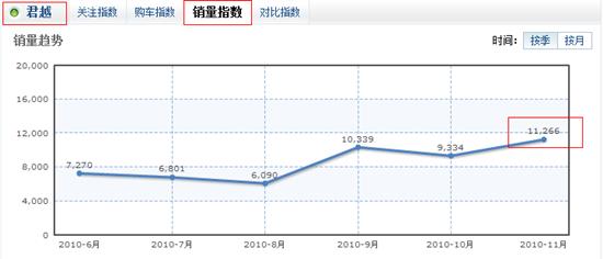 君越销量排行_历经四代车型别克君越在华累计销量达120万