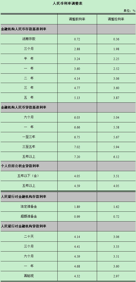 央行下调存贷款基准利率各1.08% 存款准备金