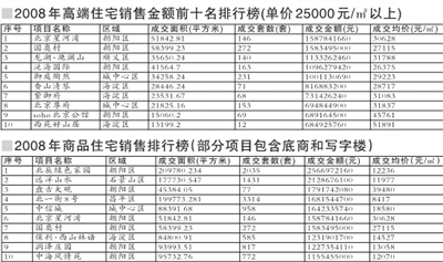 北京高端楼盘价格逆市上涨 数据显示销售额前