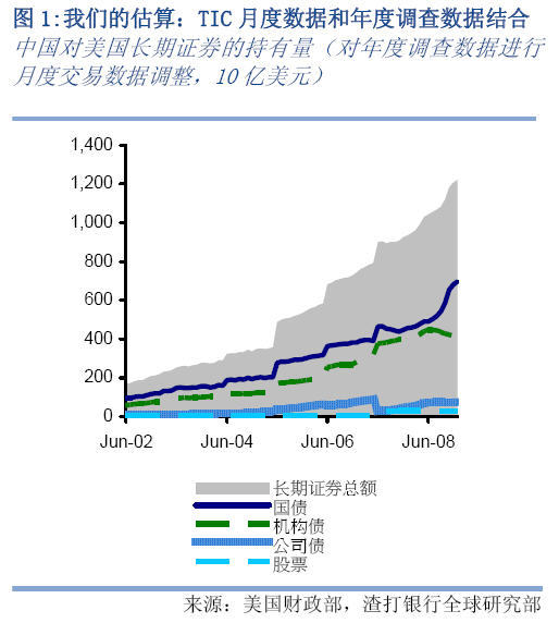 渣打银行：中国持有美国约1.45万亿美元证券资产