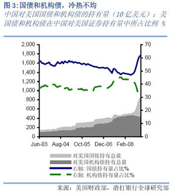 渣打银行：中国持有美国约1.45万亿美元证券资产(2)