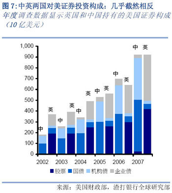 渣打银行：中国持有美国约1.45万亿美元证券资产(2)