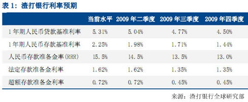 渣打:1年期基准贷款利率年内将下调至4.5%_财