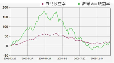 中国私募风云榜:2009私募基金业绩评价
