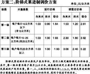 上海水价上调方案出炉 用水越多可能单价